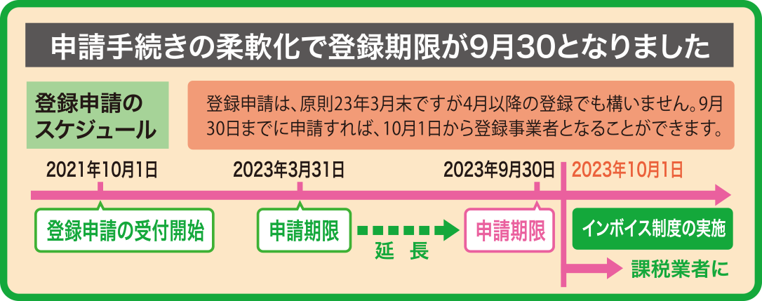 申請手続きの柔軟化で登録期限が9月30となりました。登録申請は、原則23年3月末ですが4月以降の登録でも構いません。9月30日までに申請すれば、10月1日から登録事業者となることができます。登録申請のスケジュール：2021年10月1日から登録申請の受付開始。2023年3月31日の申請期限が2023年9月30日に延長。2023年10月1日からインボイス制度の実施、課税業者に。